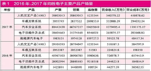 均胜电子多项财务数据存疑, 并购狂人 商誉占净