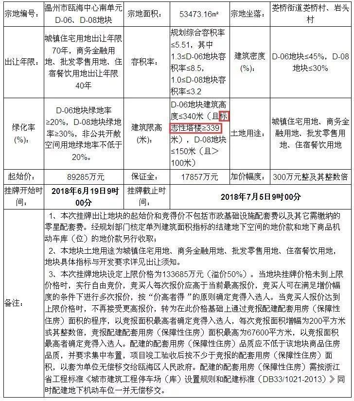 纳尼?瓯海中心区要建温州第一高楼?瓯海一地块出让，配建339米超