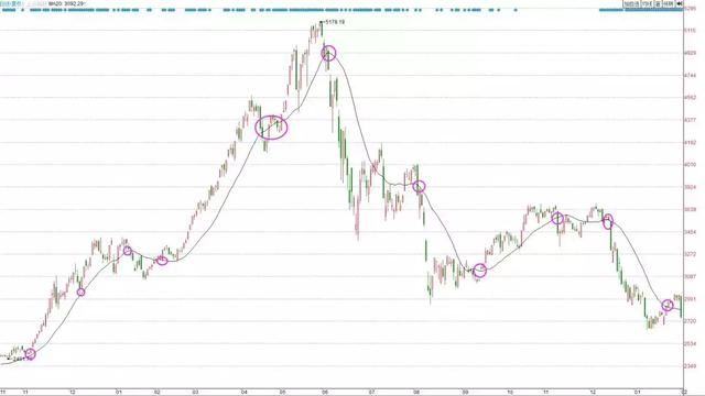 中国股市盈利最好的一类人:炒股多年只看一根均线，从未被超越