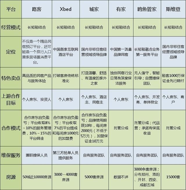 短租民宿的未来，海底捞模式是一个新方向