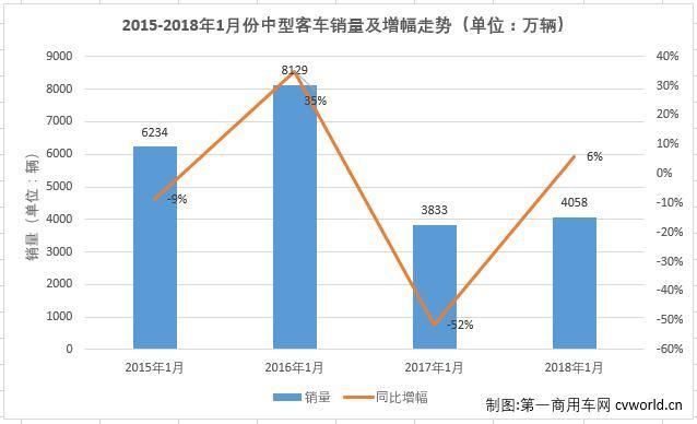 5家企业分食八成中客市场 宇通1692辆遥遥领先 东风一汽居前三