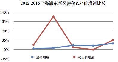 它涨的竟然比房价快那么多，怪不得房价下不来