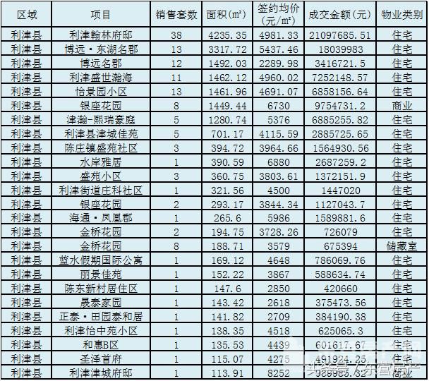 2018年5月利津签约排行：利津翰林府邸三连冠