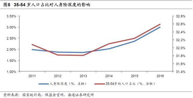 人身险需求究竟有多大? --保险行业深度剖析系列报告之二