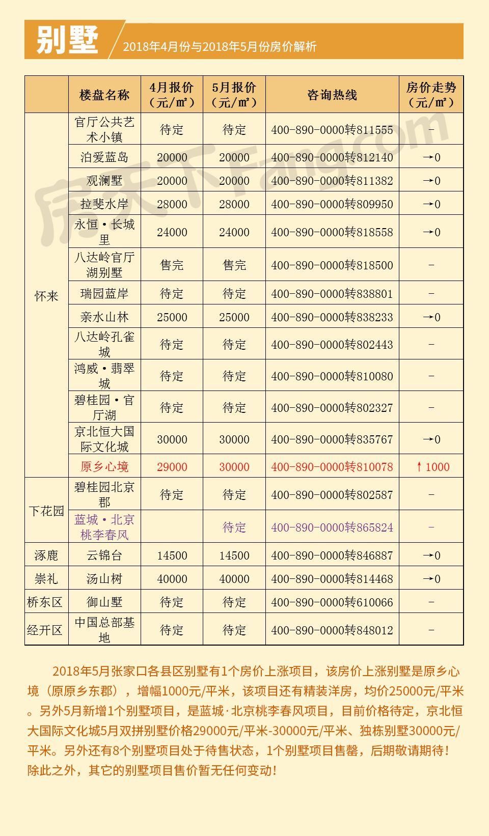 2018张家口房价进入\＂黑五月\＂ 房价涨幅最低、上涨楼盘量最少!