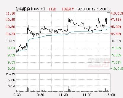 快讯:跃岭股份涨停 报于11.1元