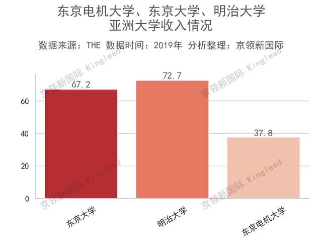 THE发布亚洲大学排名,日本东京电机大学发展