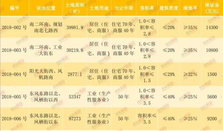 焦点7日谈丨保定楼市启动严查 主城区5宗地块挂牌出让