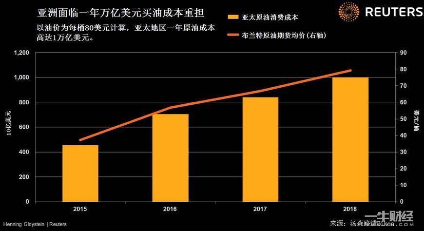 油价一举突破80美元，亚洲国家1年原油成本或高达10000亿美元?