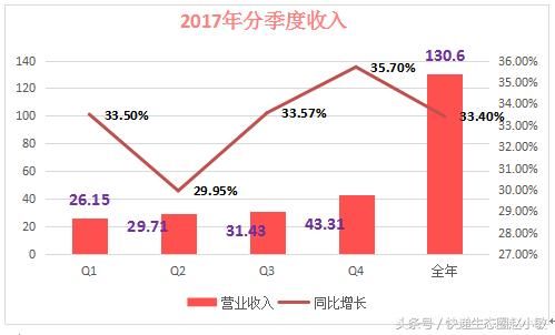 中通2017年赚31亿，毛利率下降 ,股价跌近9%，新CFO颜惠萍不简单