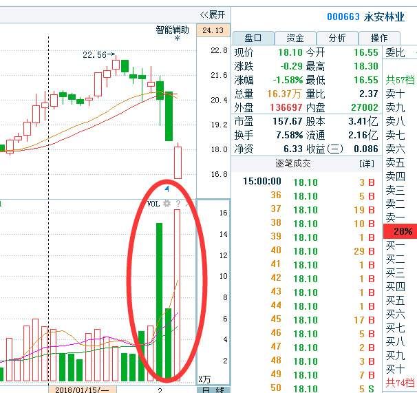 停牌前闪崩跌停，复牌后一字跌停板，股民:堪比乐视，开始数板!