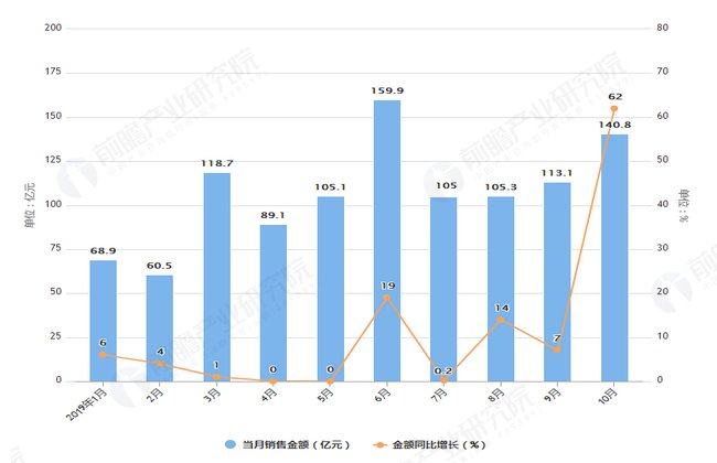 2019房地产销售总面积