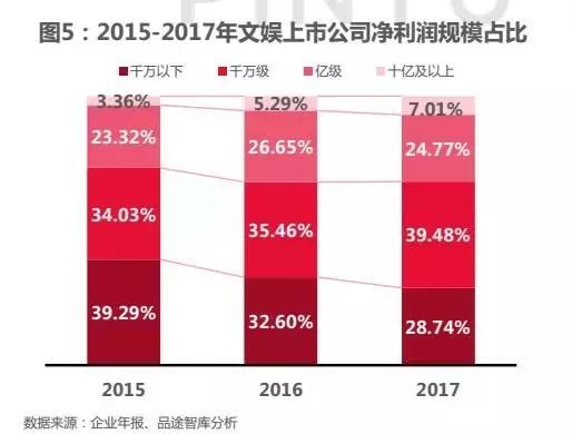 2018文娱上市公司数据解析丨游戏净利最高、