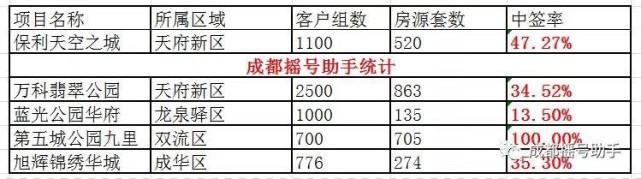 大反转！恭喜成都购房者，摇号中签率从1%来到100%！