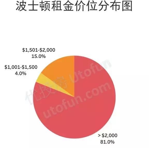 全美主要城市租金报告-2018年1月更新