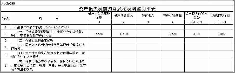 固定资产变卖减征的1%税额能否抵减损失？