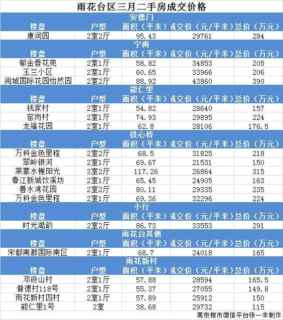 刚刚，南京各区最新二手房成交价格曝光!快看你家涨了没?