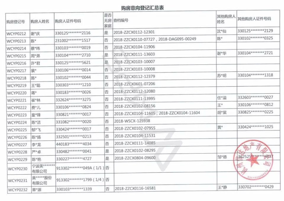 633位杭州富豪抢204套千万豪宅，若首付三成月还3万以上!中签率6%