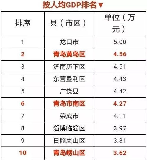 山东2018年一季度县域GDP比实力 你的家乡在第几?