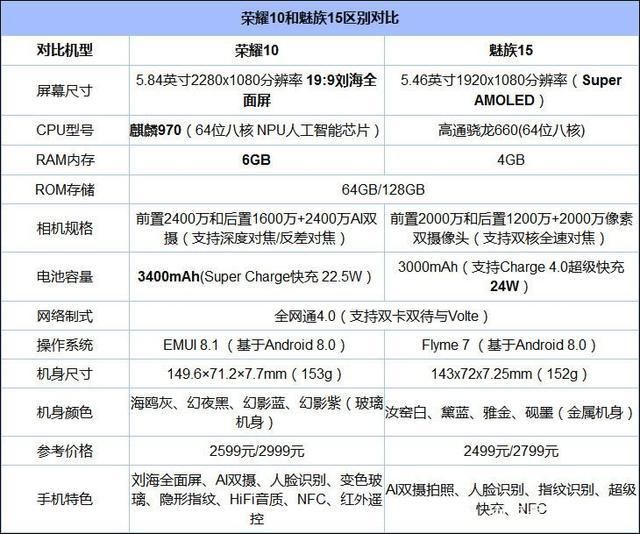 4月新机巅峰对决 荣耀10魅族15谁是中端王者