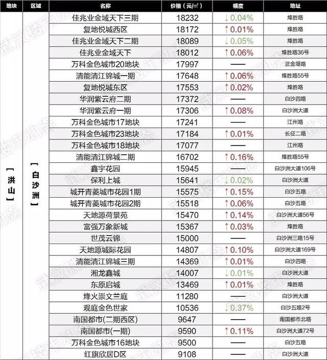 速看！6月武汉各区域二手房最新房价表出炉，你家的房子又升值了