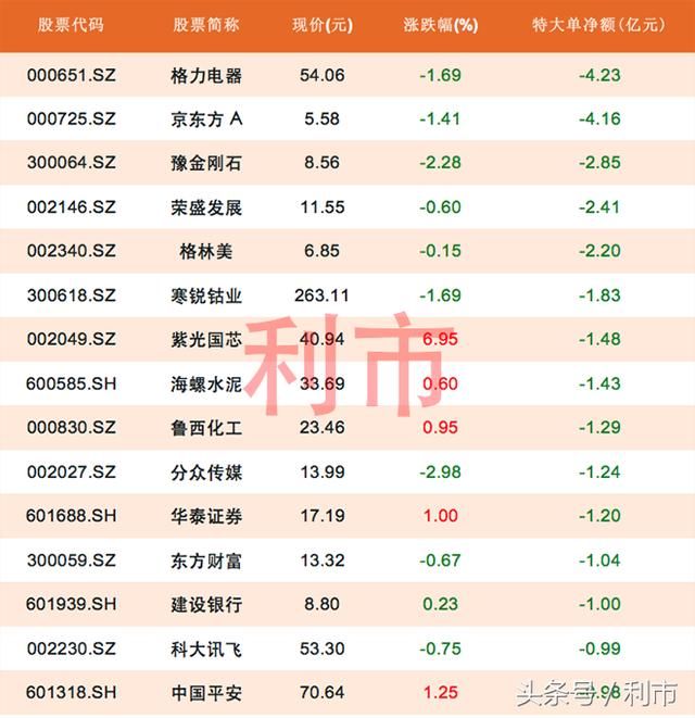 周五逾1200股下跌，13股特大单流出1亿以上