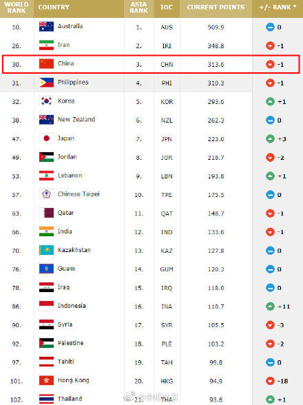 国际篮联世界排名:中国男篮下降1位 亚太区仅