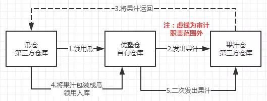 上市公司《卖拐》之第一季:寄售模式