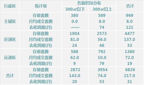 2018年1月北京楼市新增供应不足500套，库存八成集中在五环外