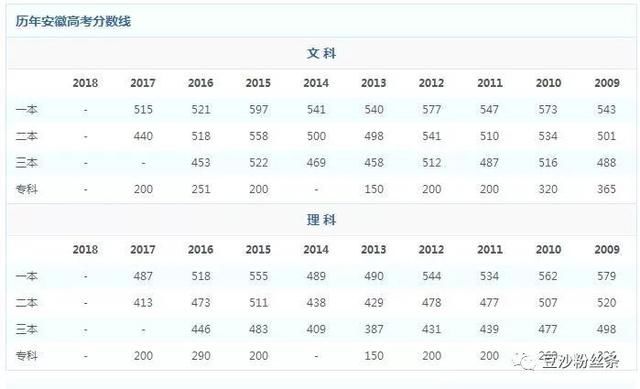 2018安徽高考状元:理工类本科一批为505分
