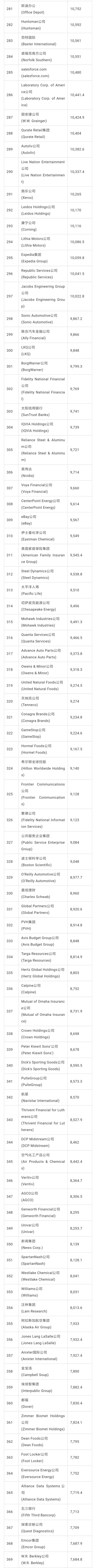 2018年美国财富500强:沃尔玛连续第六年蝉联榜首
