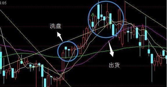 中国股市老股民总结的庄家试盘及洗盘的特征，跟庄赚钱就这么简单