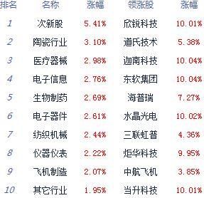 收评：沪指涨0.74% 市场进一步回落空间有限