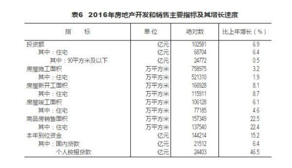 2017年房地产销售额首破13亿 专家:今年进入下行通道