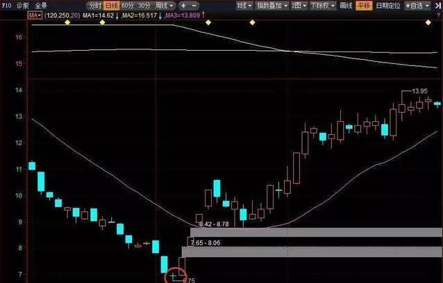 一旦股票出现以下八大形态果断介入，不要犹豫，一次可能决定一生