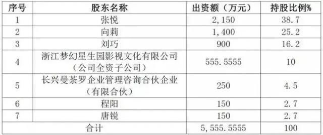 强势为曼荼罗冠上30亿高估值，骅威文化这步子迈的有点大