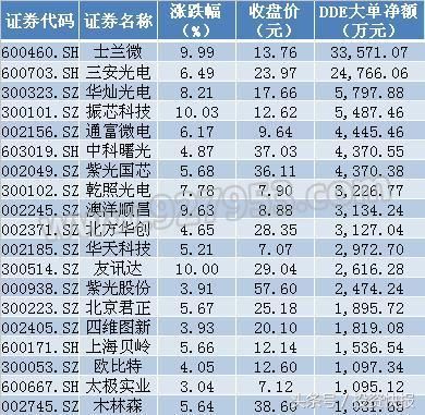 科技股卷土重来！资金持续抢筹12芯片股 43股全年业绩预喜(名单