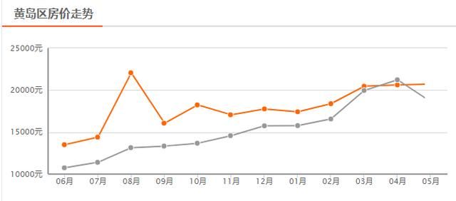 最新！青岛的房价跌了！