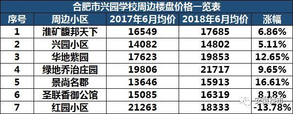 教育局权威发布!2018年合肥最新中小学学区划分定了!500个热门楼