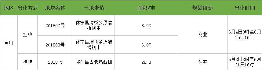 安徽重磅土拍来袭!本周99宗地近4550亩地块出让!多宗优质住宅地块