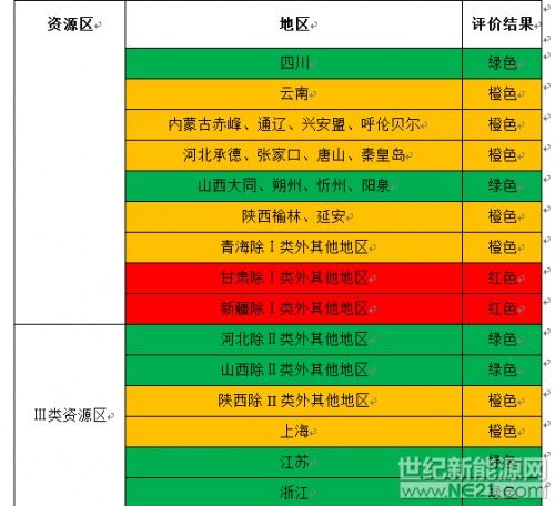 2018年 新疆甘肃宁夏或将停止新增光伏规模