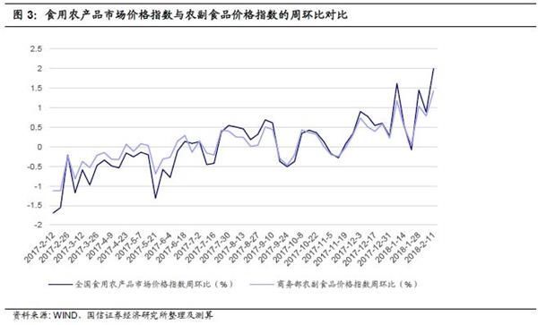 双轮驱动周盘点:2月春节月CPI水平预判