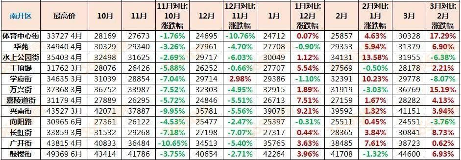 来势汹汹!最高涨17%、成交期仅1天……天津二手房强势回暖!