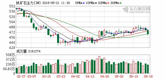 黑色系期货走弱铁矿石跌逾3% 橡胶大涨5%