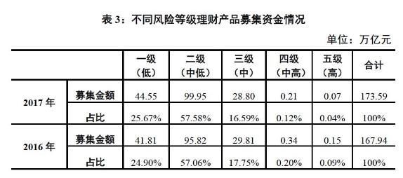 2017年中国银行业理财市场报告:理财产品增速下降