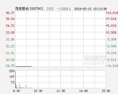 快讯：凤形股份跌停 报于29.75元