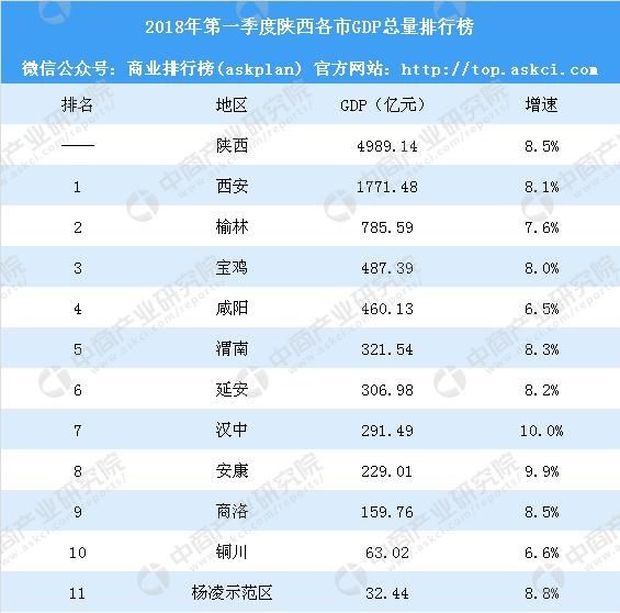 2018年第一季度陕西各市GDP排行榜:西安第一