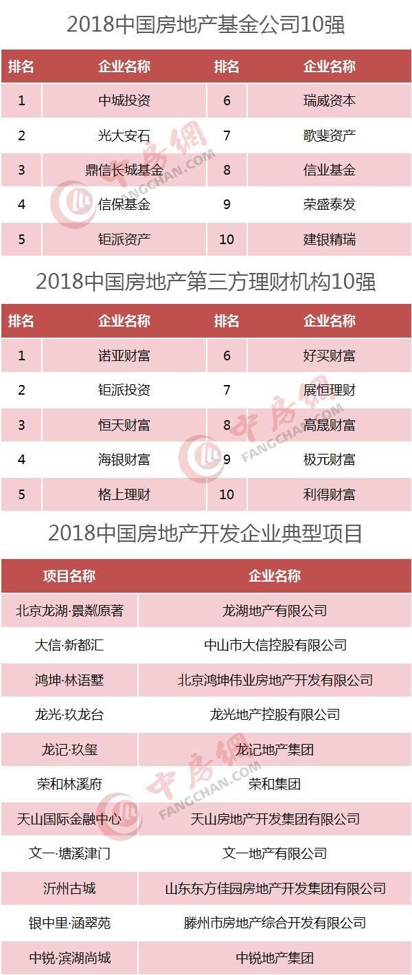 2018中国房地产500强发布，恒大、碧桂园、万科居前三!