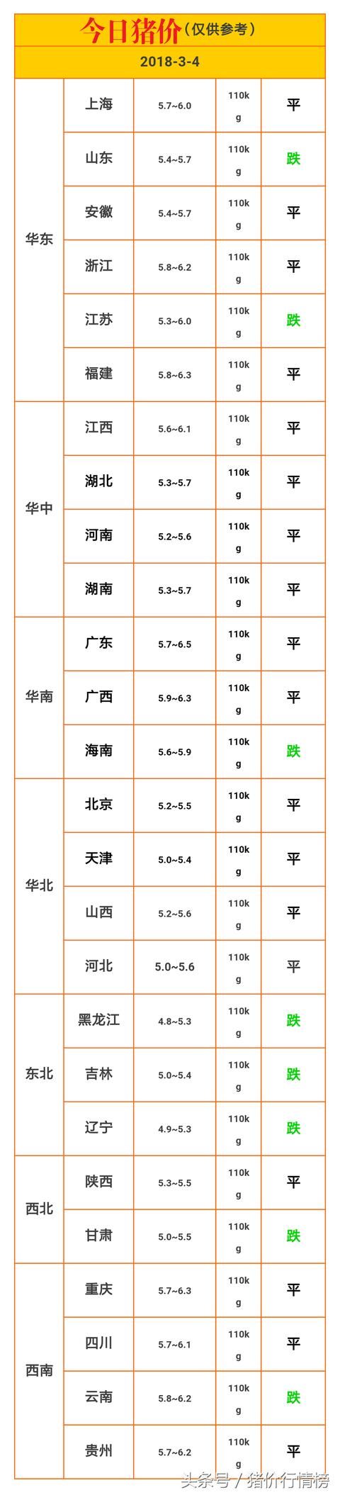 今日猪价行情 |2018-03-04春节过后，猪价断崖式下跌，为什么？