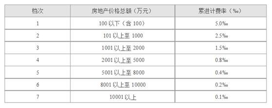 小资家：房产评估怎么收费？不懂行评估费被收十几万！